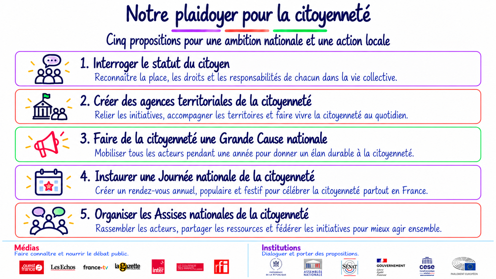 Cinq propositions : interroger le statut du citoyen ; créer des agences territoriales de la citoyenneté ; faire de la citoyenneté une Grande Cause nationale ; instaurer une Journée nationale ; organiser les Assises nationales de la citoyenneté.