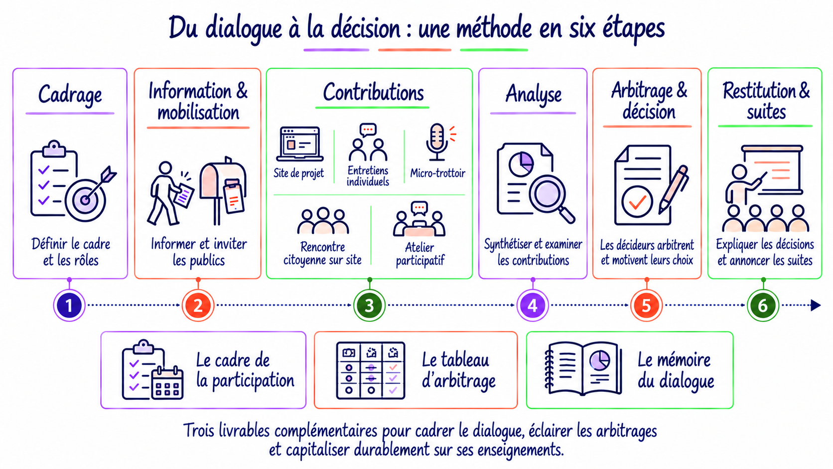 Du dialogue à la décision : une méthode en six étapes