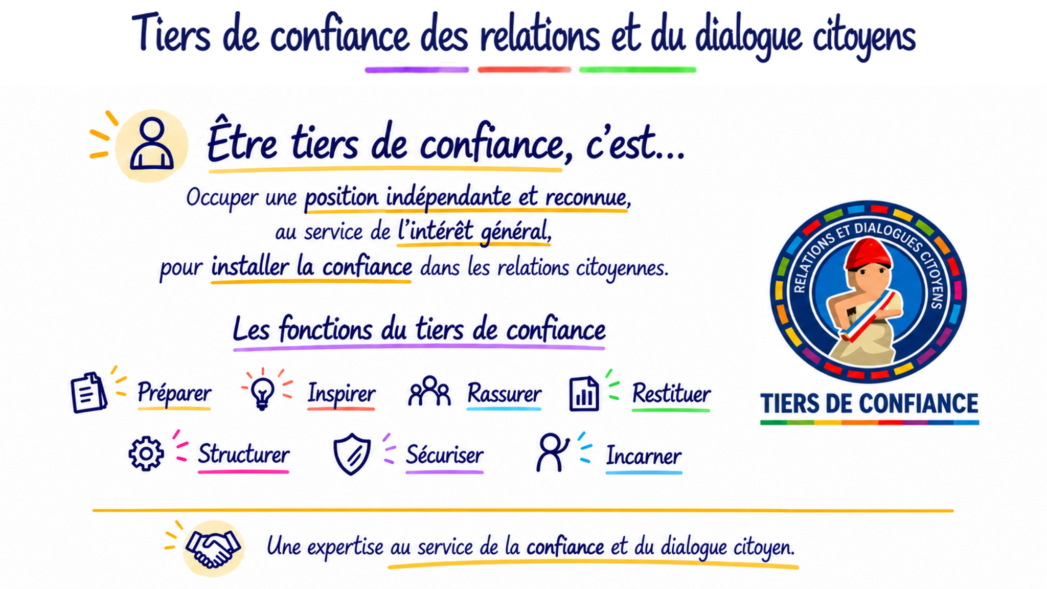 Une position indépendante au service de l’intérêt général : préparer, inspirer, rassurer, restituer, structurer, sécuriser et incarner.