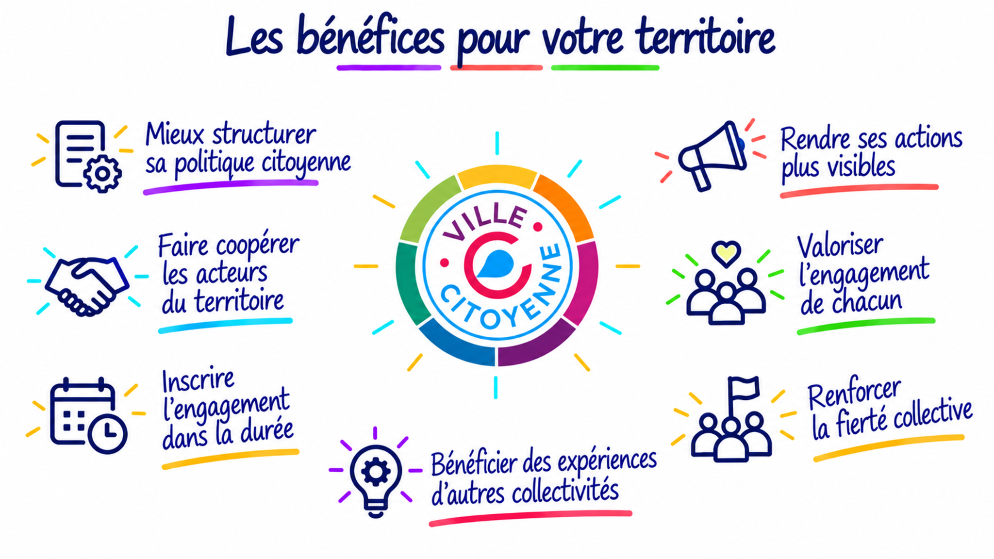 Structurer la politique citoyenne, coopérer, agir dans la durée, rendre les actions visibles, valoriser l’engagement, renforcer la fierté collective et partager les expériences.