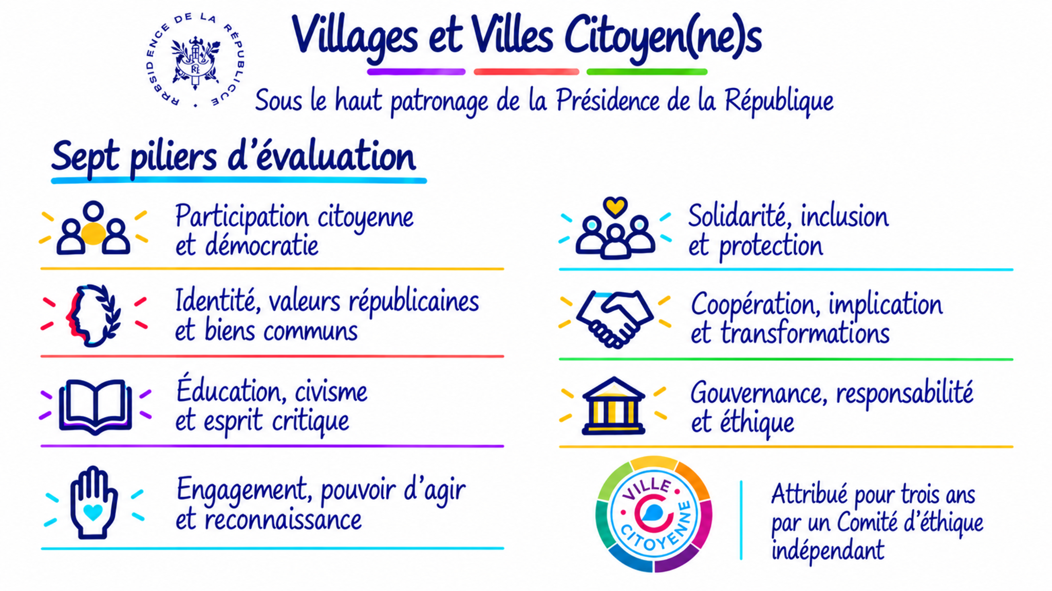 Les sept piliers d’évaluation de Villages et Villes Citoyen(ne)s, détaillés dans la liste ci-dessous.